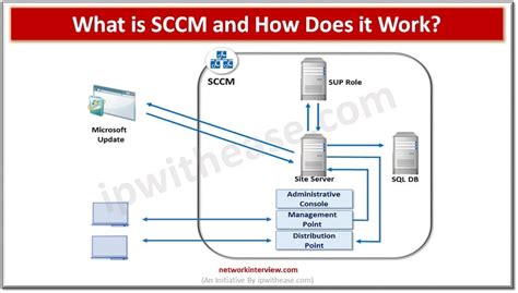 sccm distribution point same box as a web server|ms configuration manager distribution points.